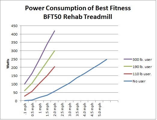 treadmill wattage