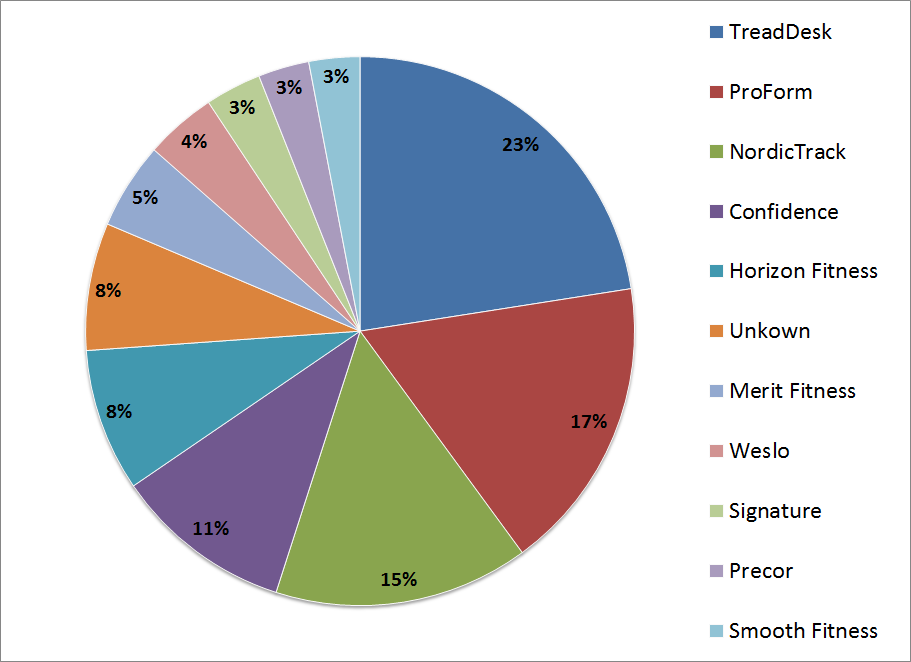 DIY Round-Up: What Brands of Running Treadmills are Most Popular with Treadmill Deskers? Market Share of Treadmill Manufacturers in Treadmill Desks