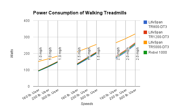 power consumption of LifeSpan Treadmill Desks and Rebel 1000