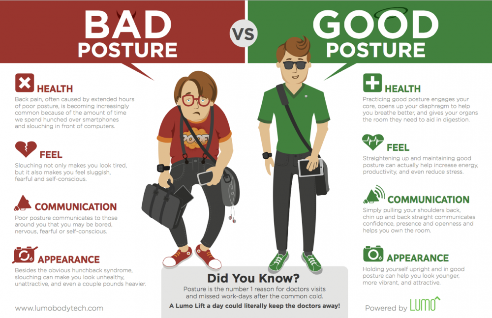 Five Facts About Sitting Disease in the US Good vs Bad Posture Infographic