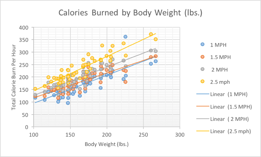 Calories Burned by Body Weight