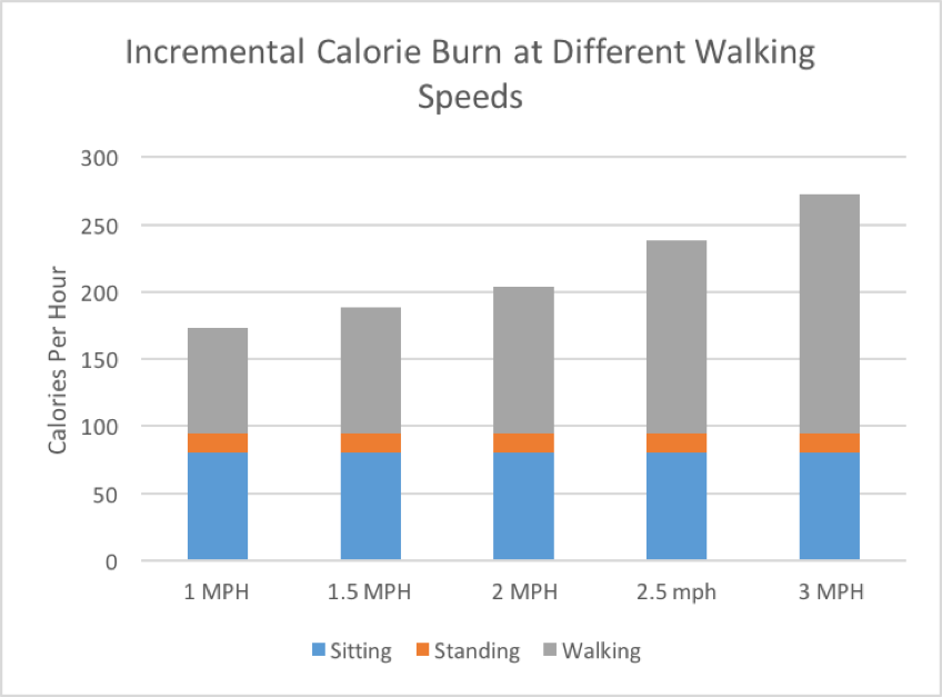 Incremental Calorie Burn at Different Walking Speeds
